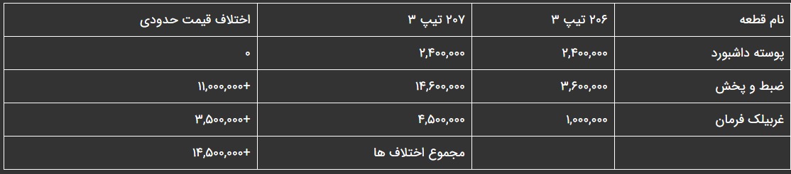 تفاوت 206 و 207